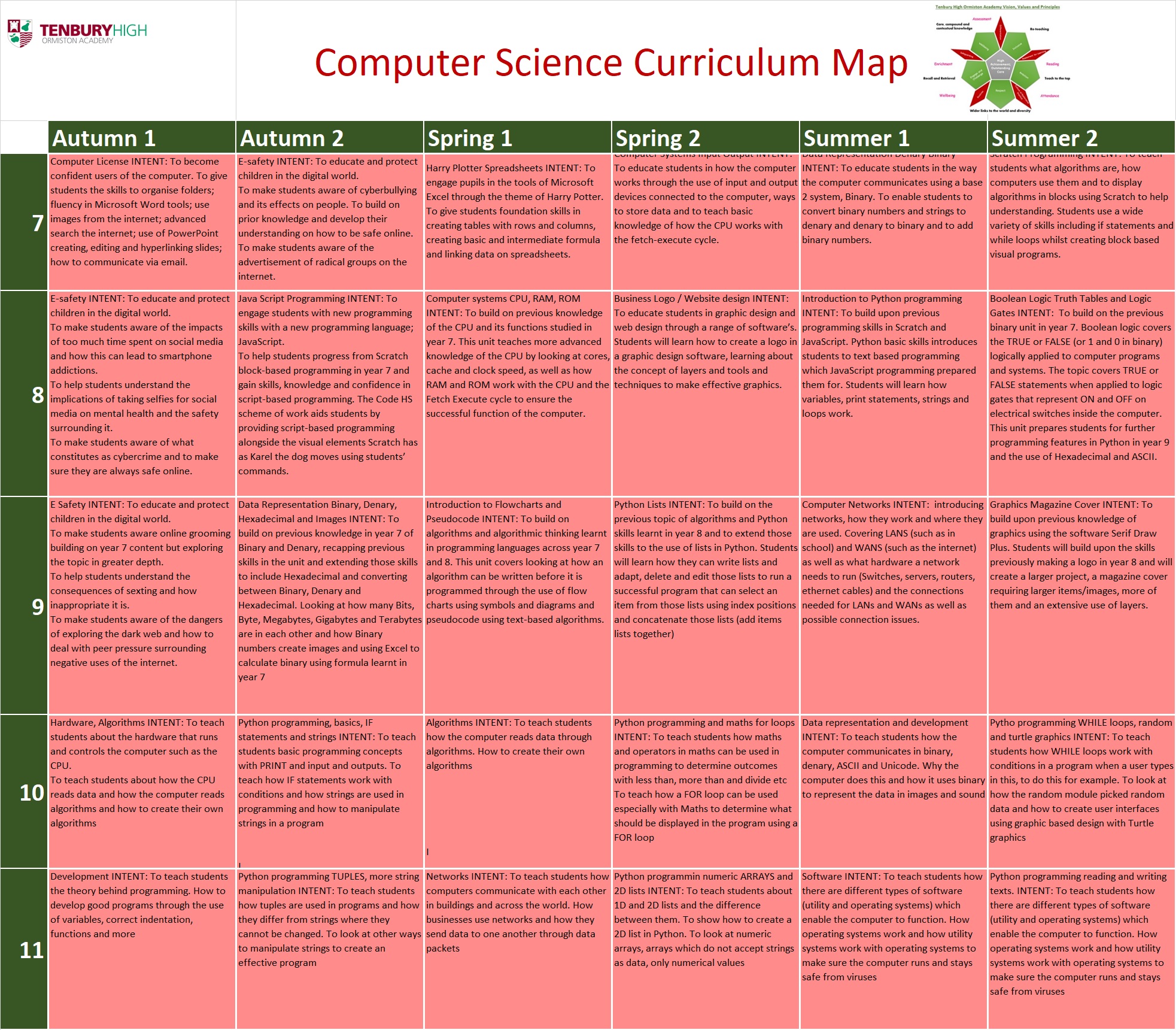 Tenbury High - Computer Science